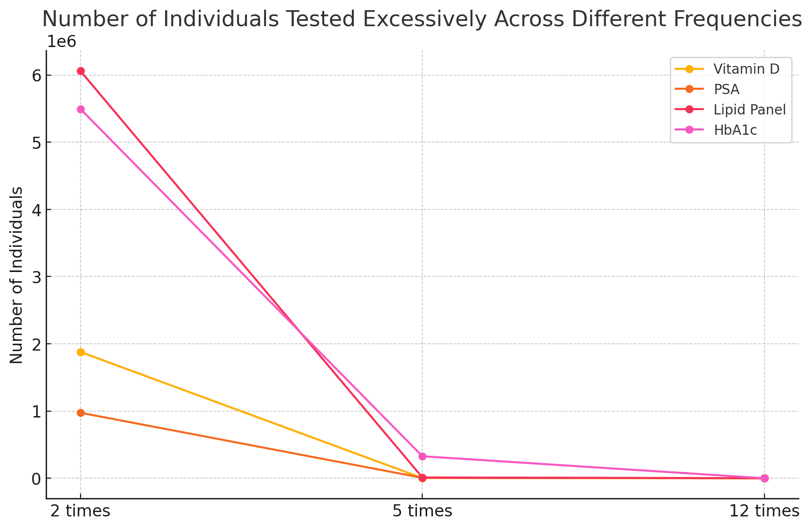 lab testing