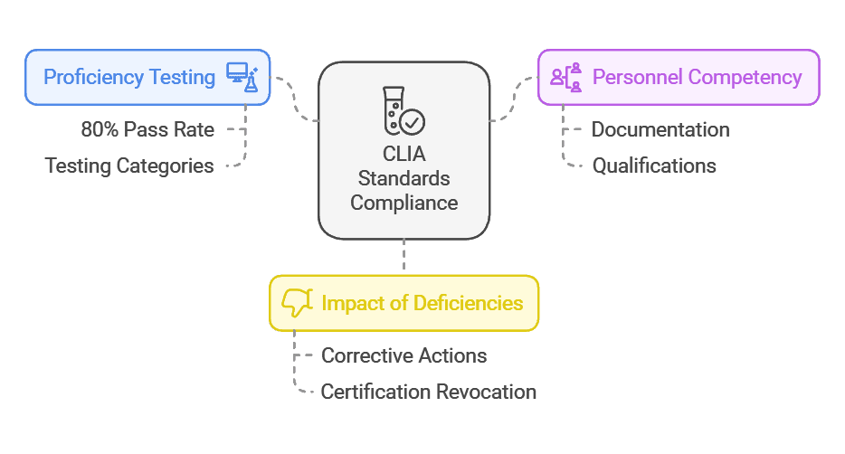 CLIA