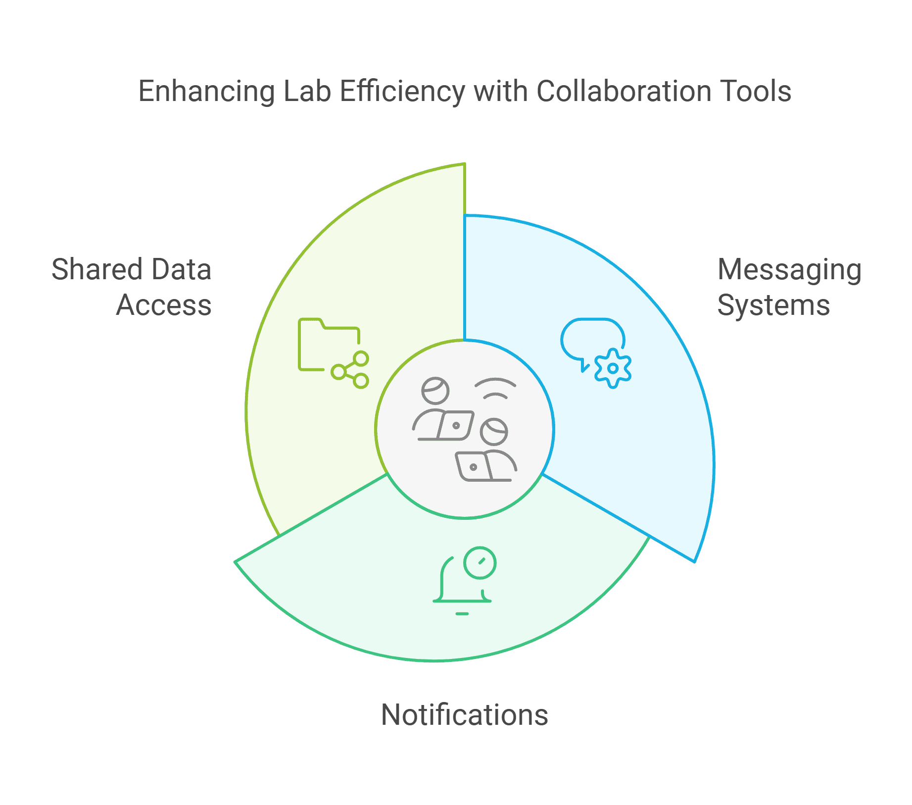 Enhancing Lab Efficiency with Collaboration Tools