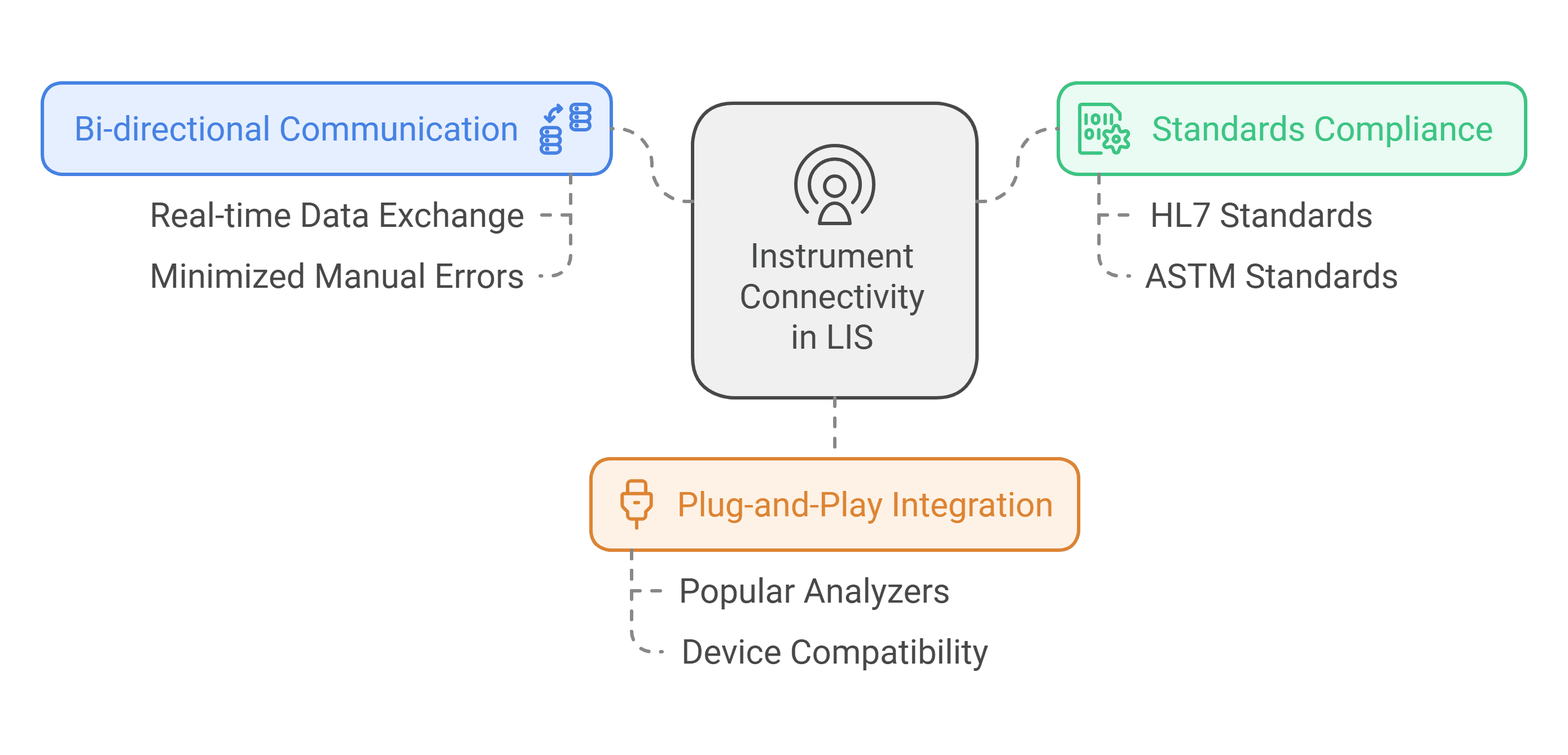 Integration with Laboratory Instrument