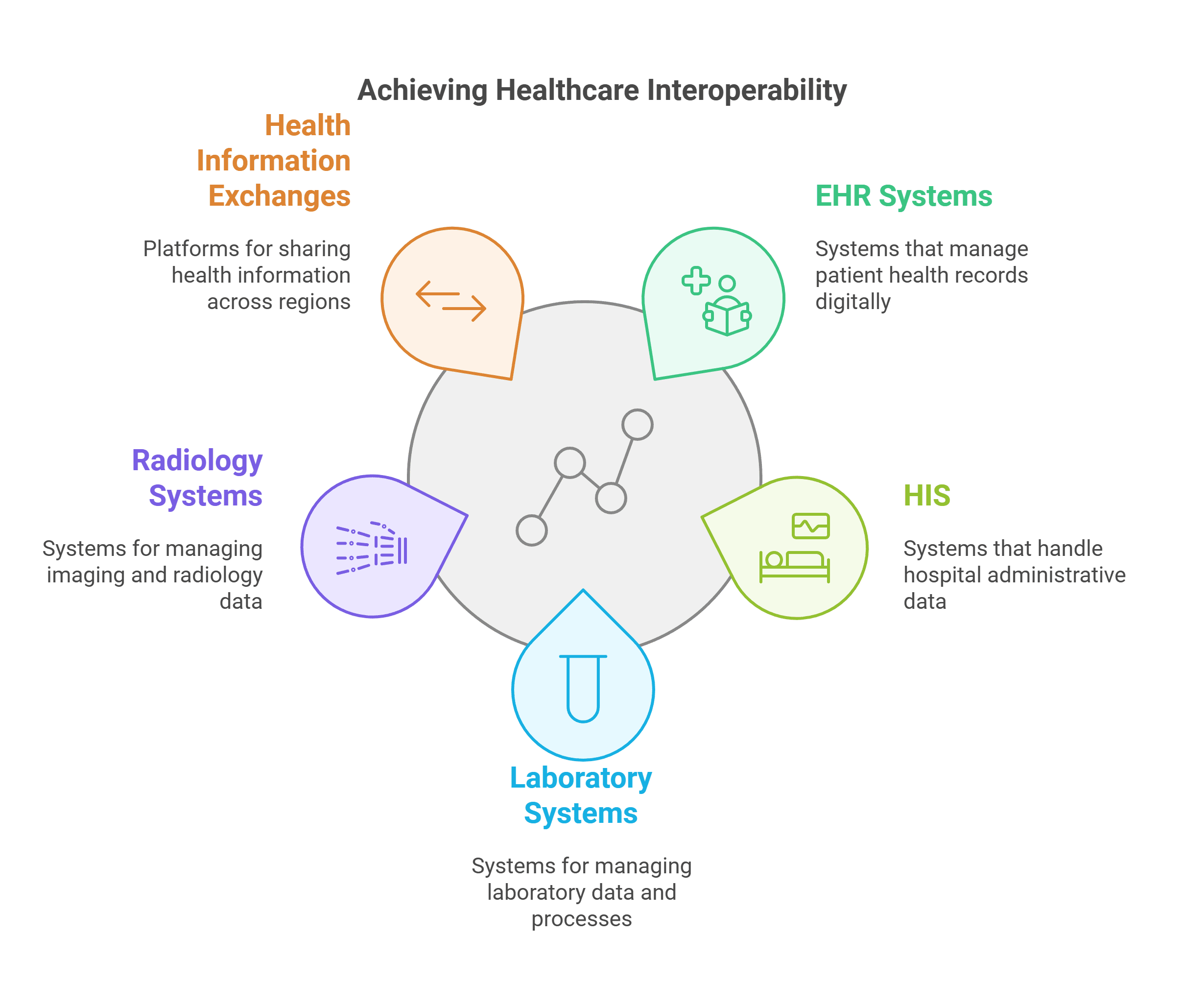 Interoperability with Healthcare Systems