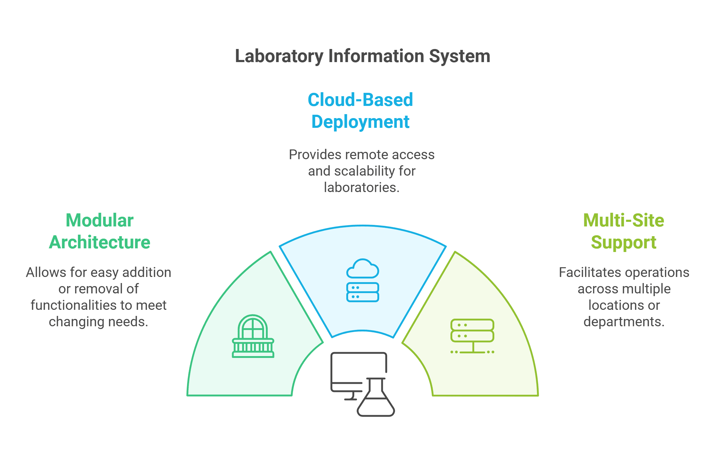 Laboratory Information System
