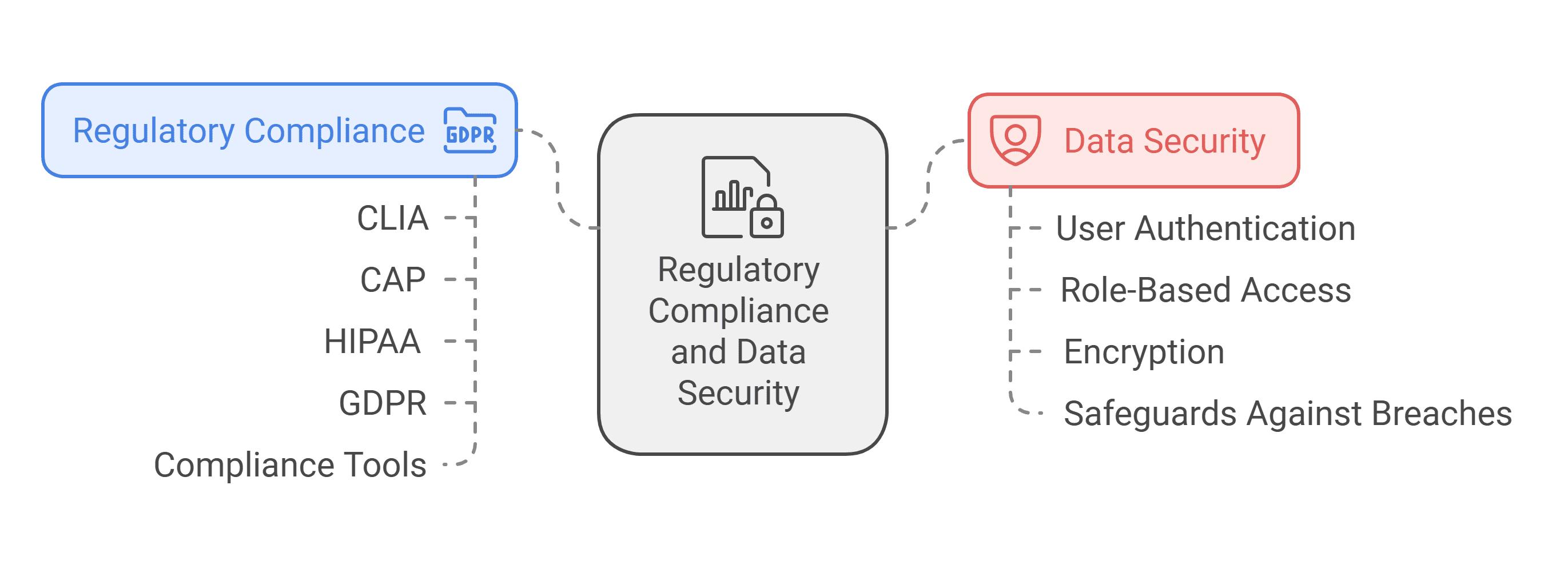 Regulatory Compliance and Data Security