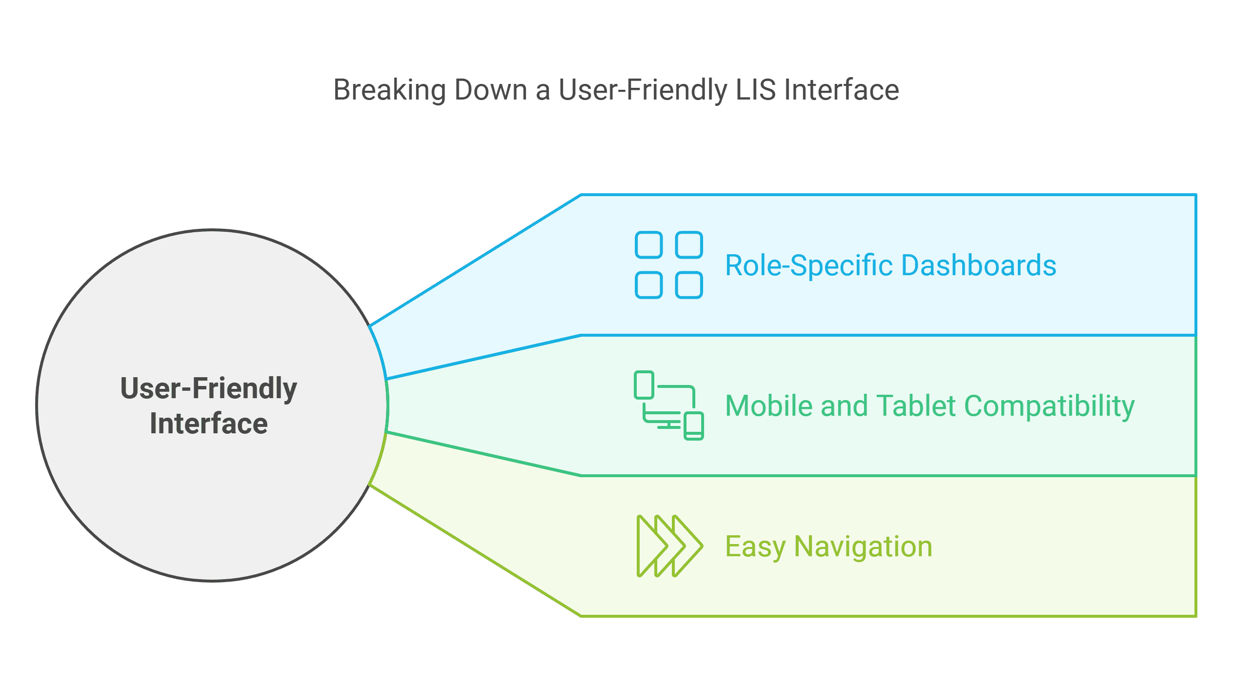 User-Friendly Interface LIS System
