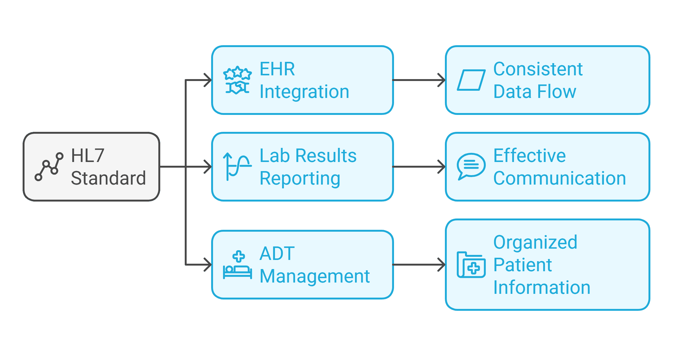 Common Applications of HL7