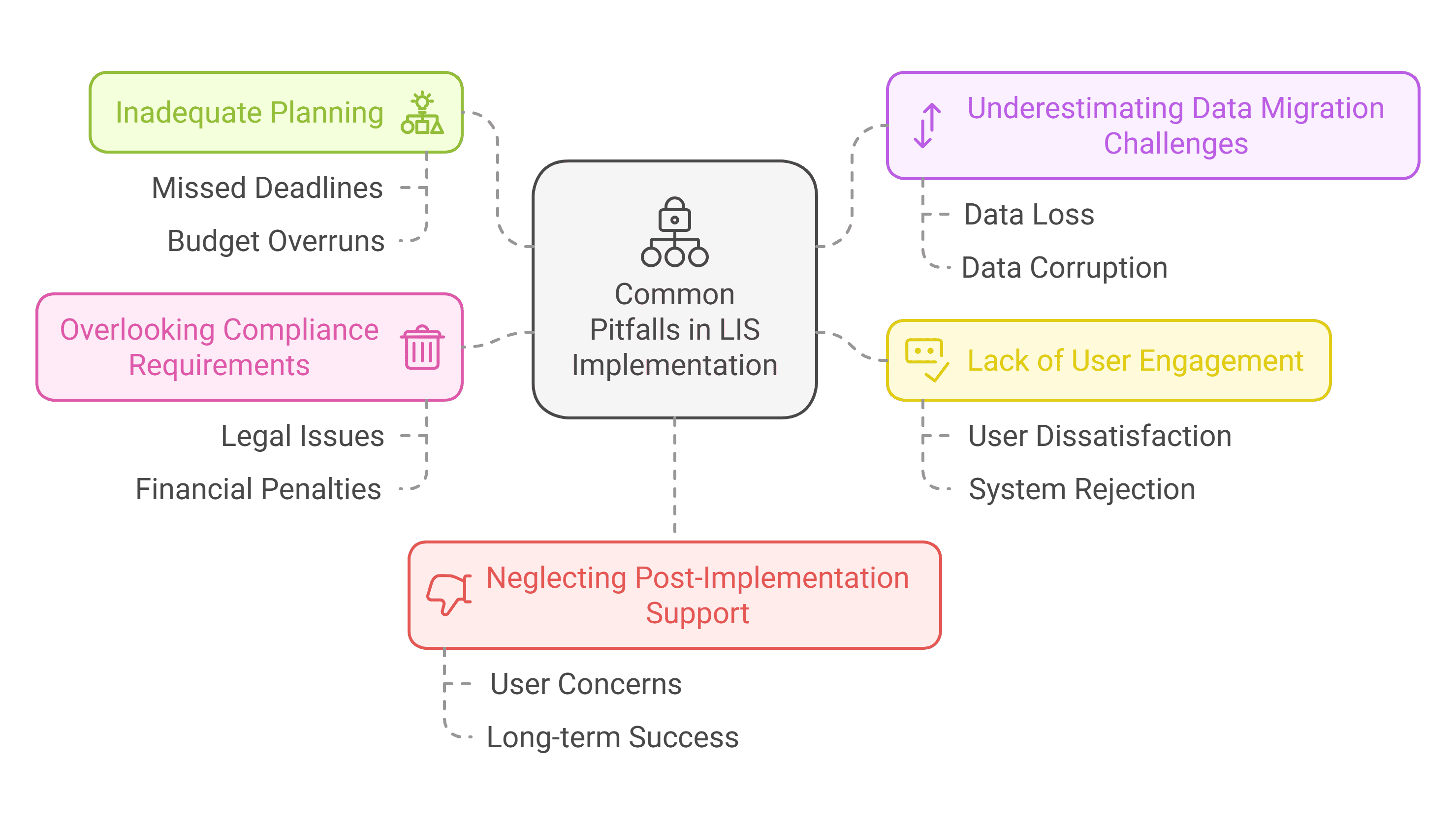 Common Pitfalls in LIS Implementation