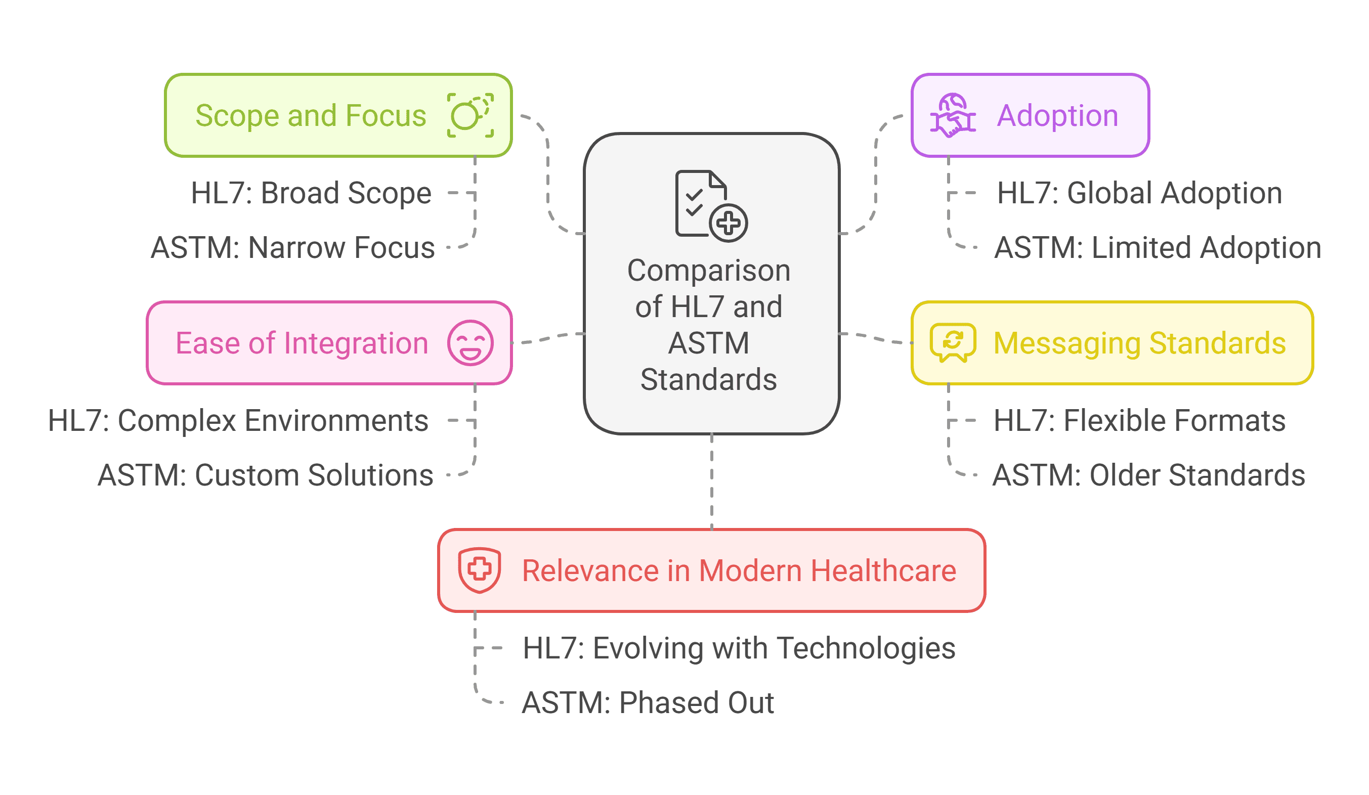 Differences Between HL7 and ASTM