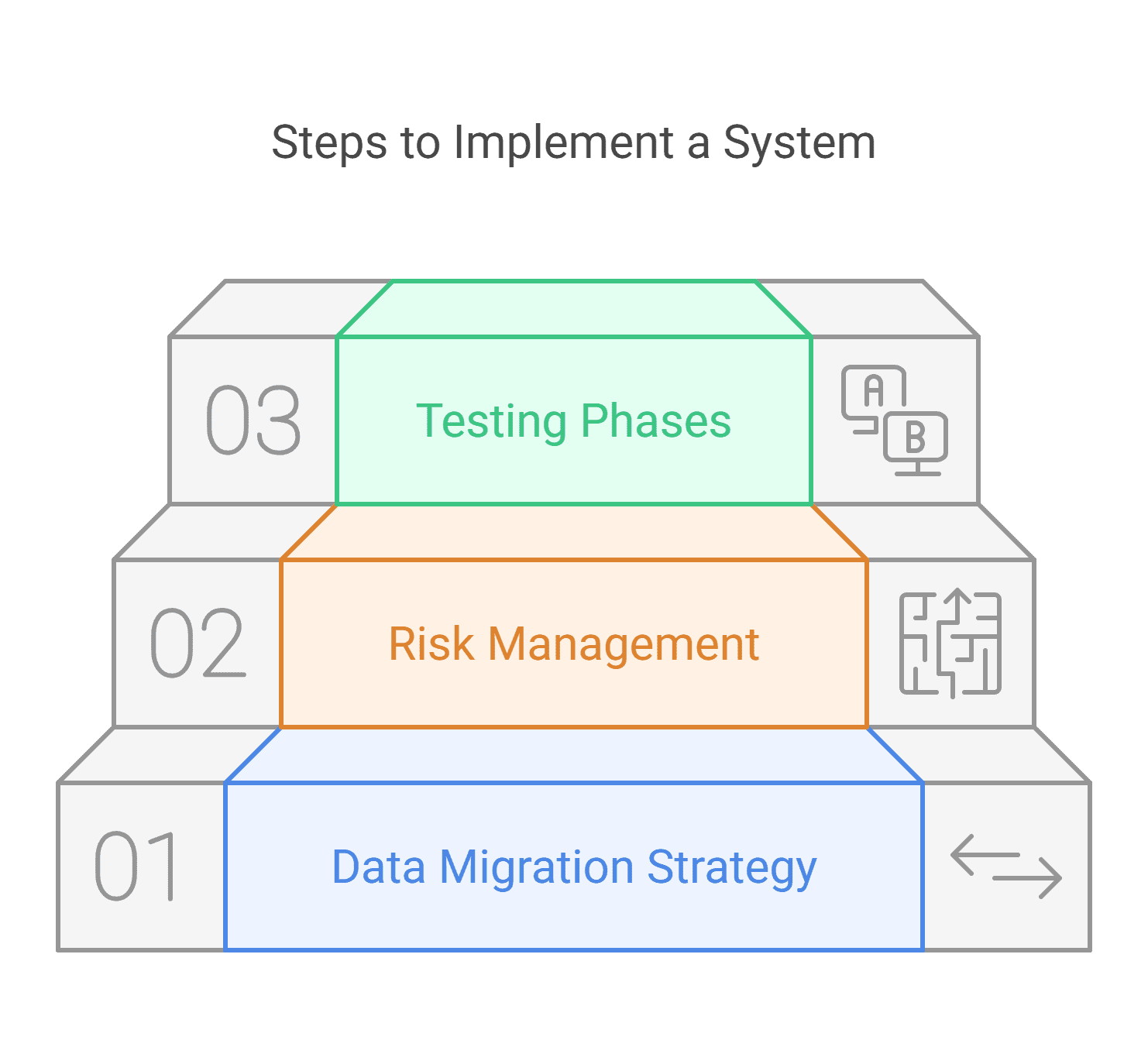 Implementing an LIS