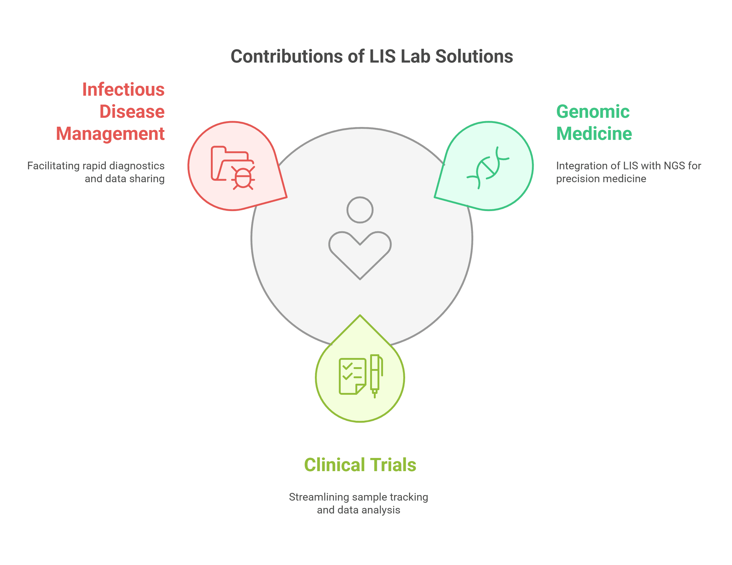 LIS Lab Solution