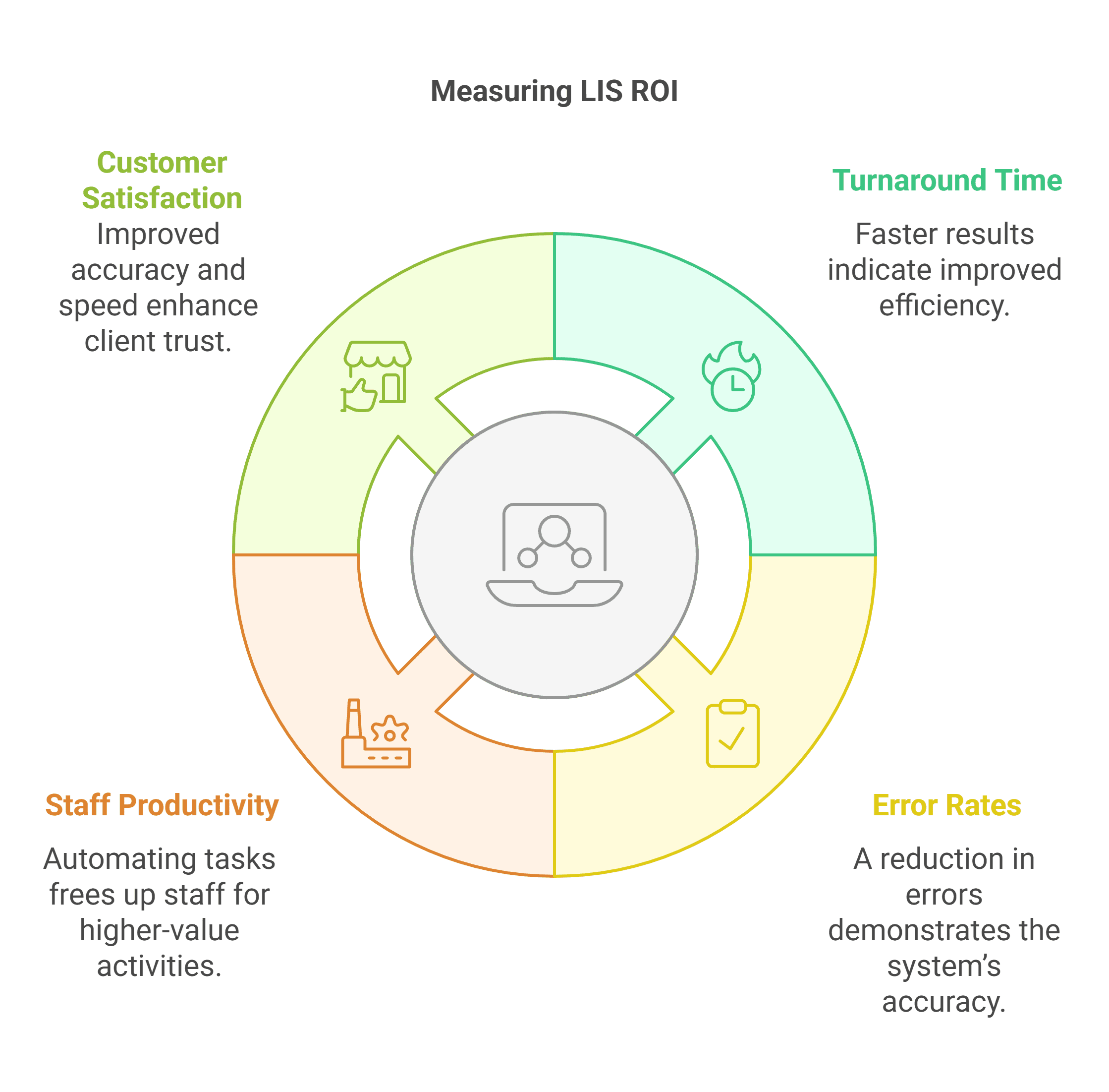 Measuring ROI After LIS Implementation
