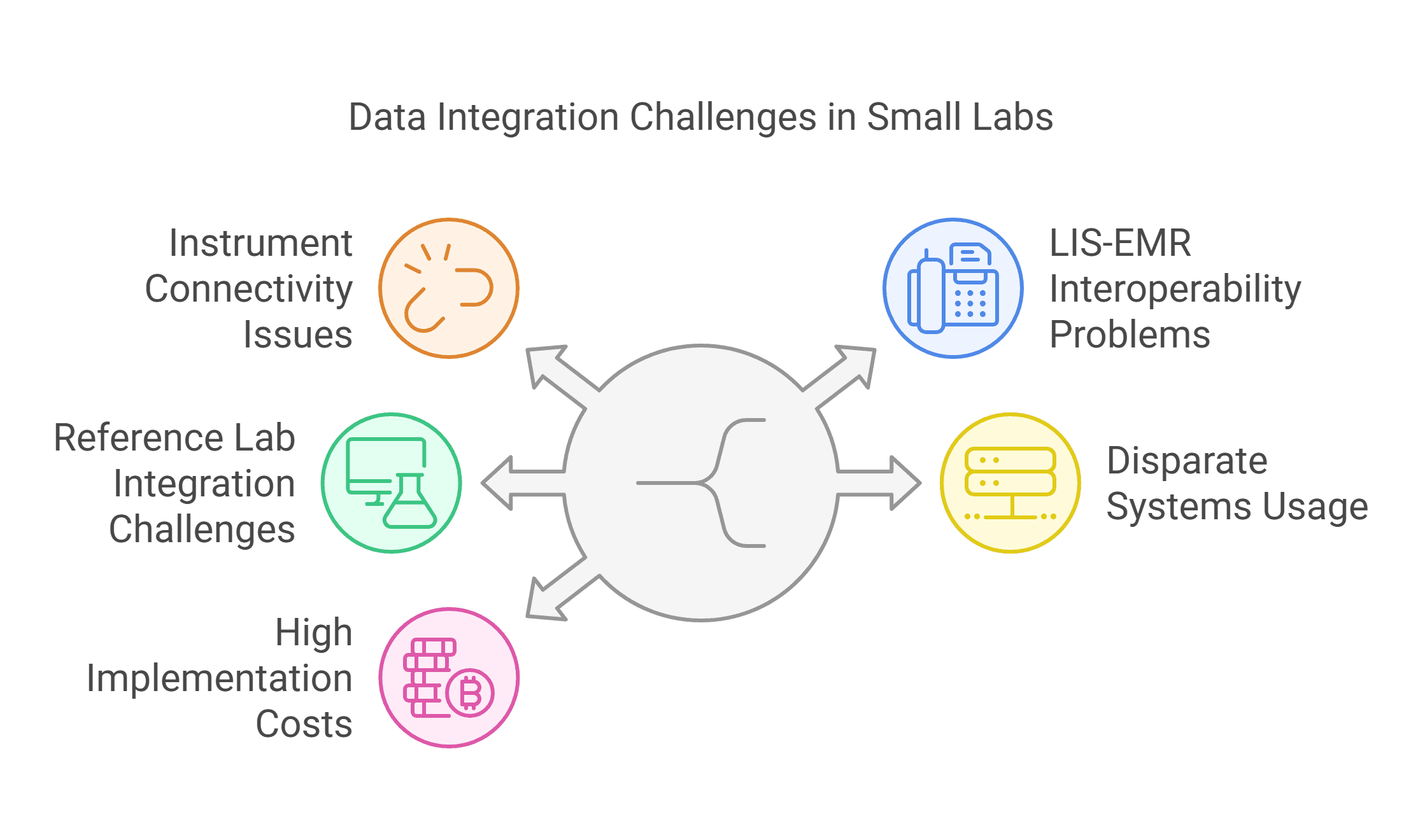 Data integration challenges in small laboratories
