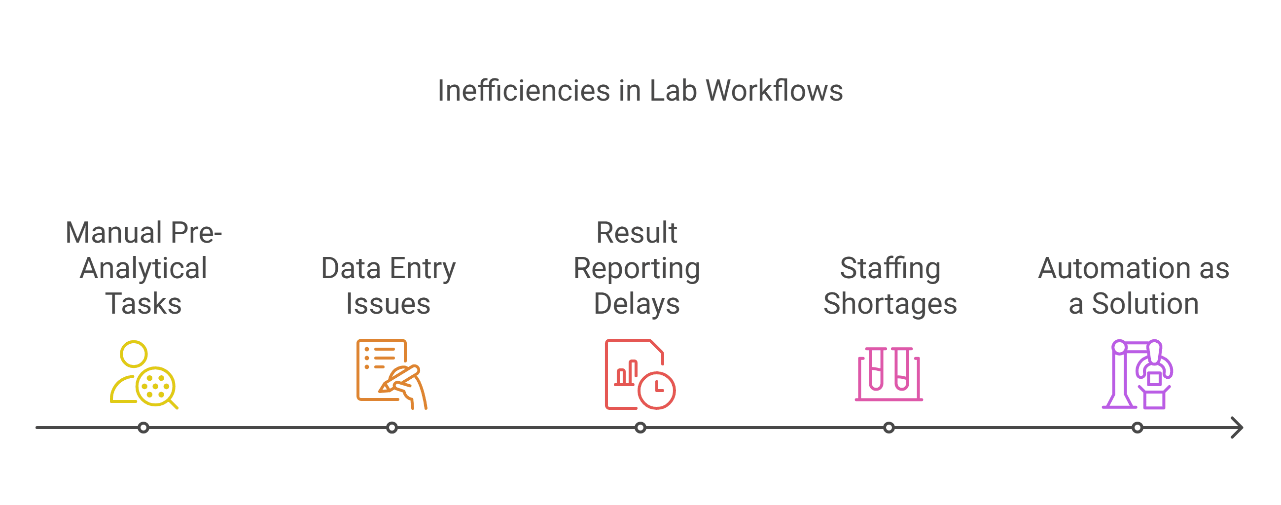 Inefficiencies and Bottlenecks in Lab Workflow