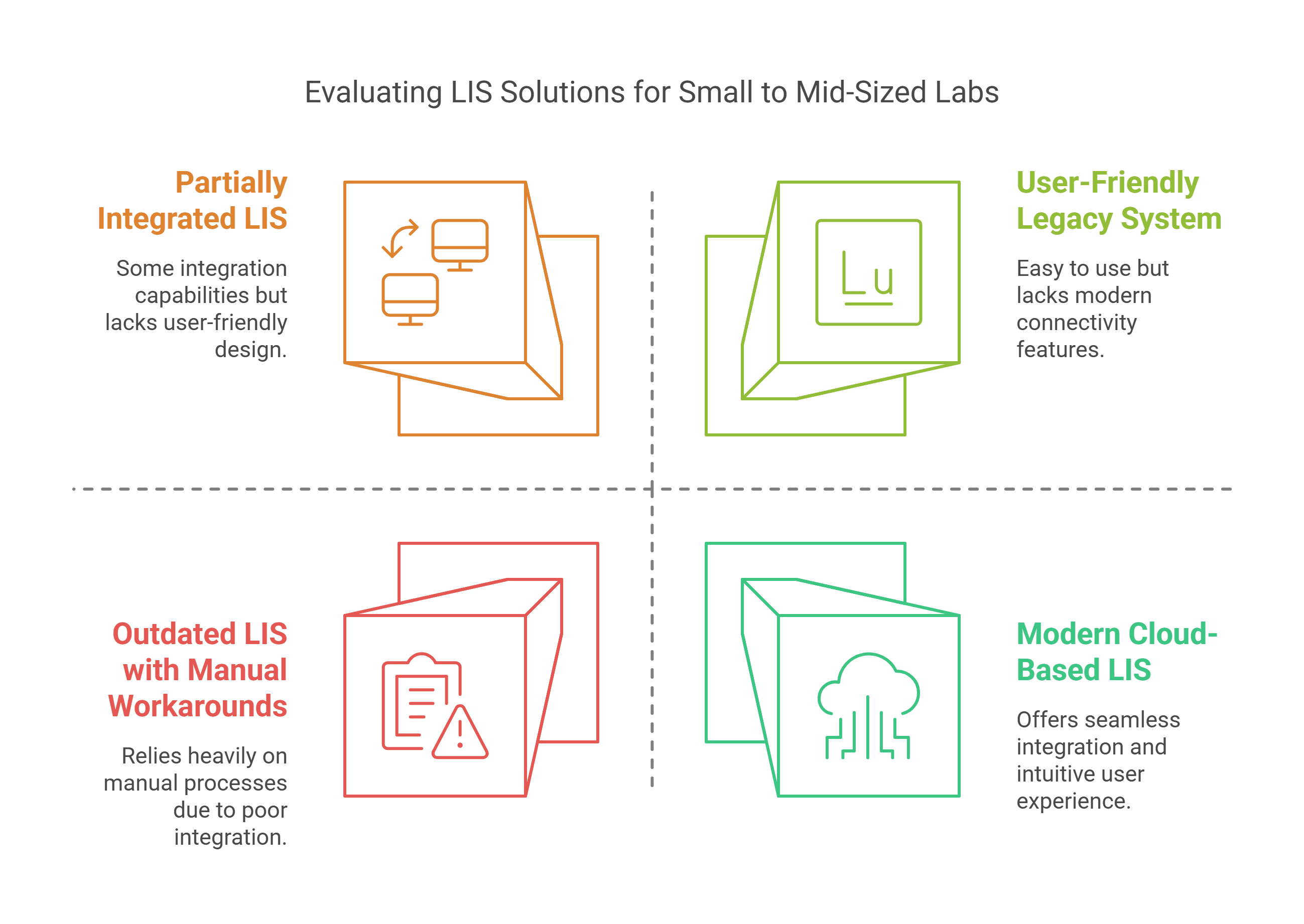 LIS Solutions for small Labs