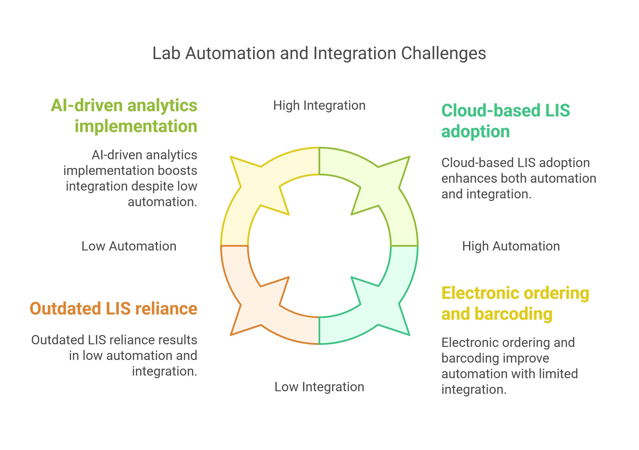 Lab Automation and Integration