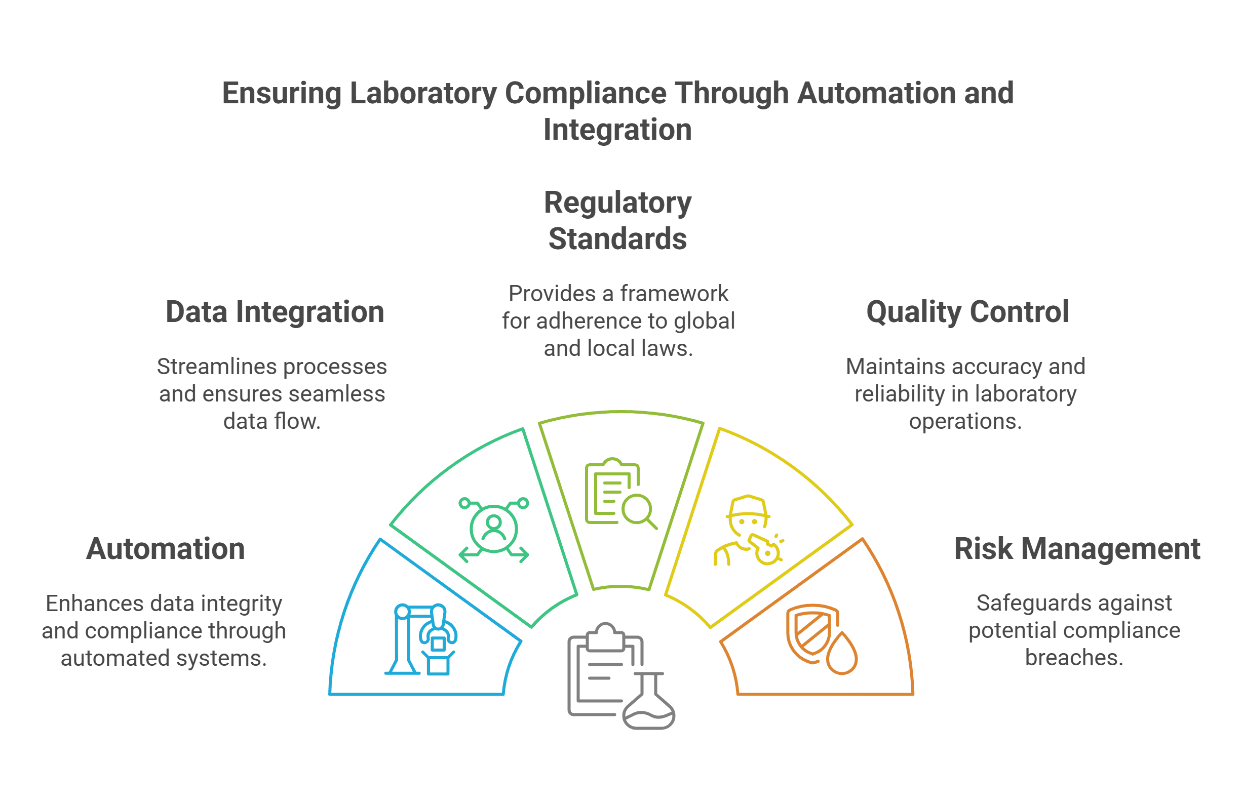 Laboratory Regulatory Compliance