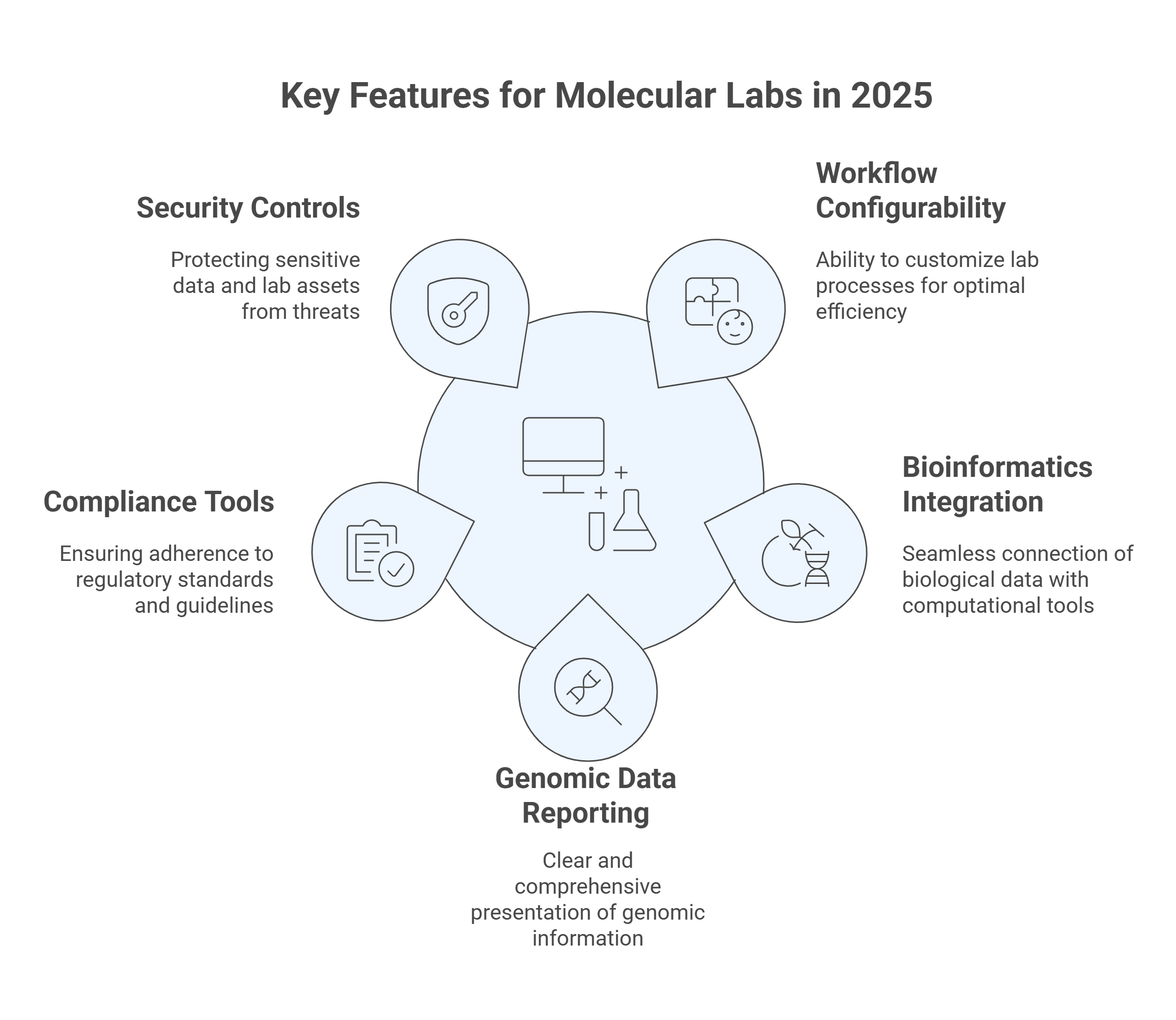 LIS Features for Molecular Labs