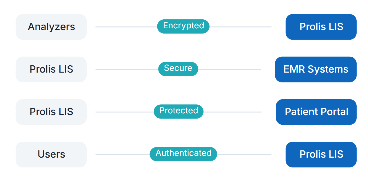 Data Security
