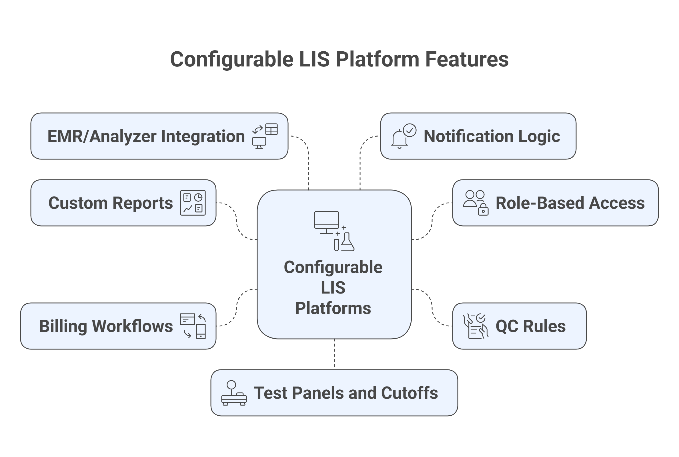 LIS System Configuration