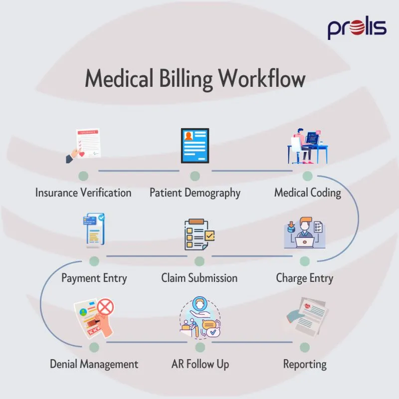 Medical Billing Services Outsourced To Increase Lab Revenue Medical Billing Services Outsourced To Increase Lab Revenue