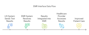 Interfaces: Connectivity for the Lab Explained | Prolis