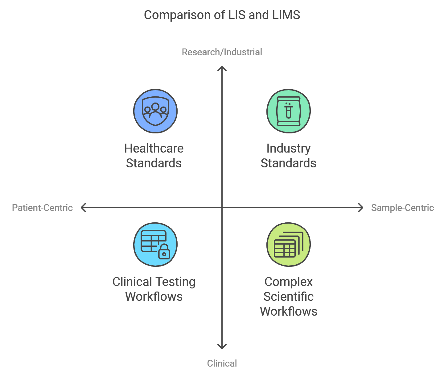 LIS and LIMS