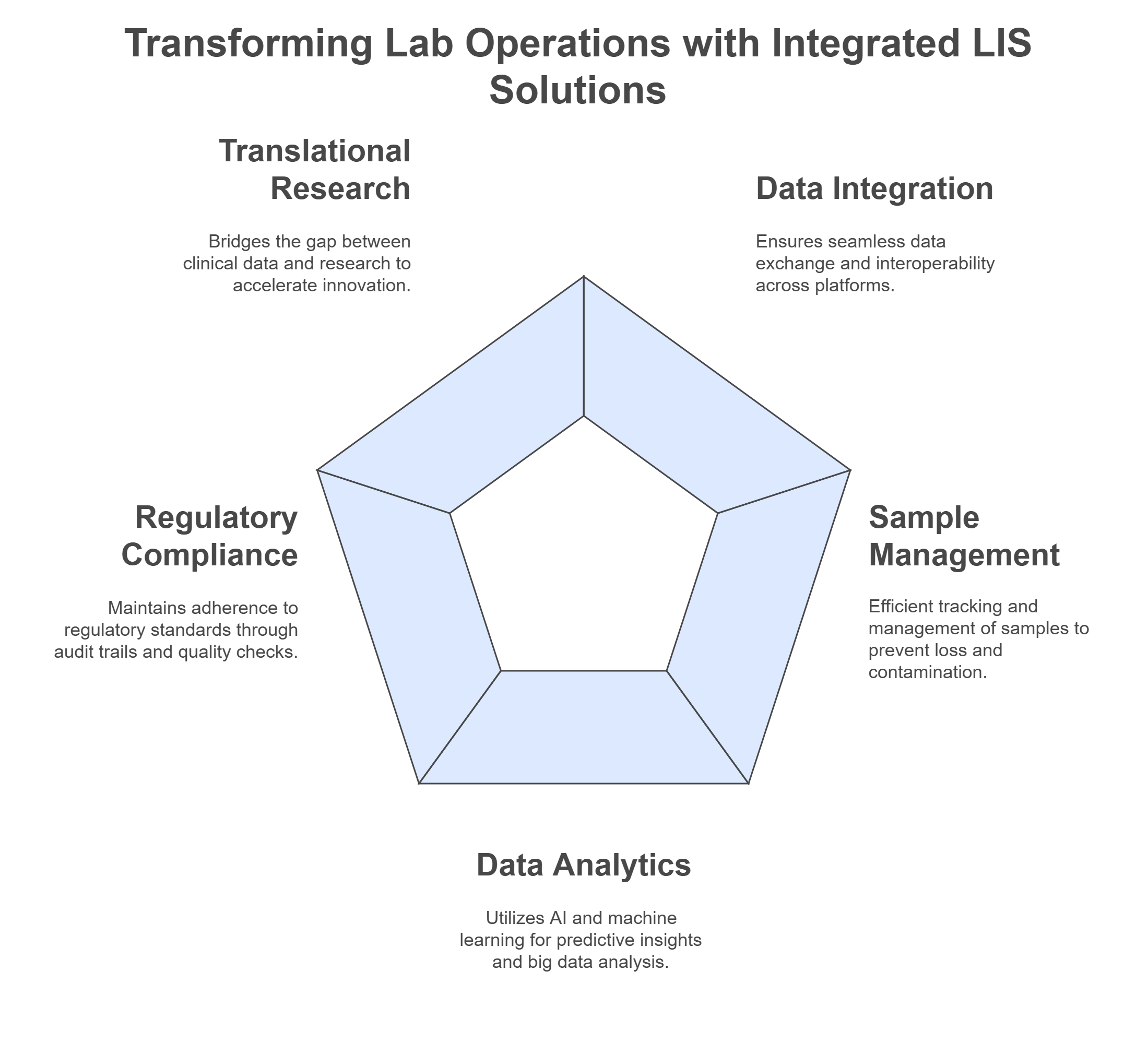 LIS Lab Solutions