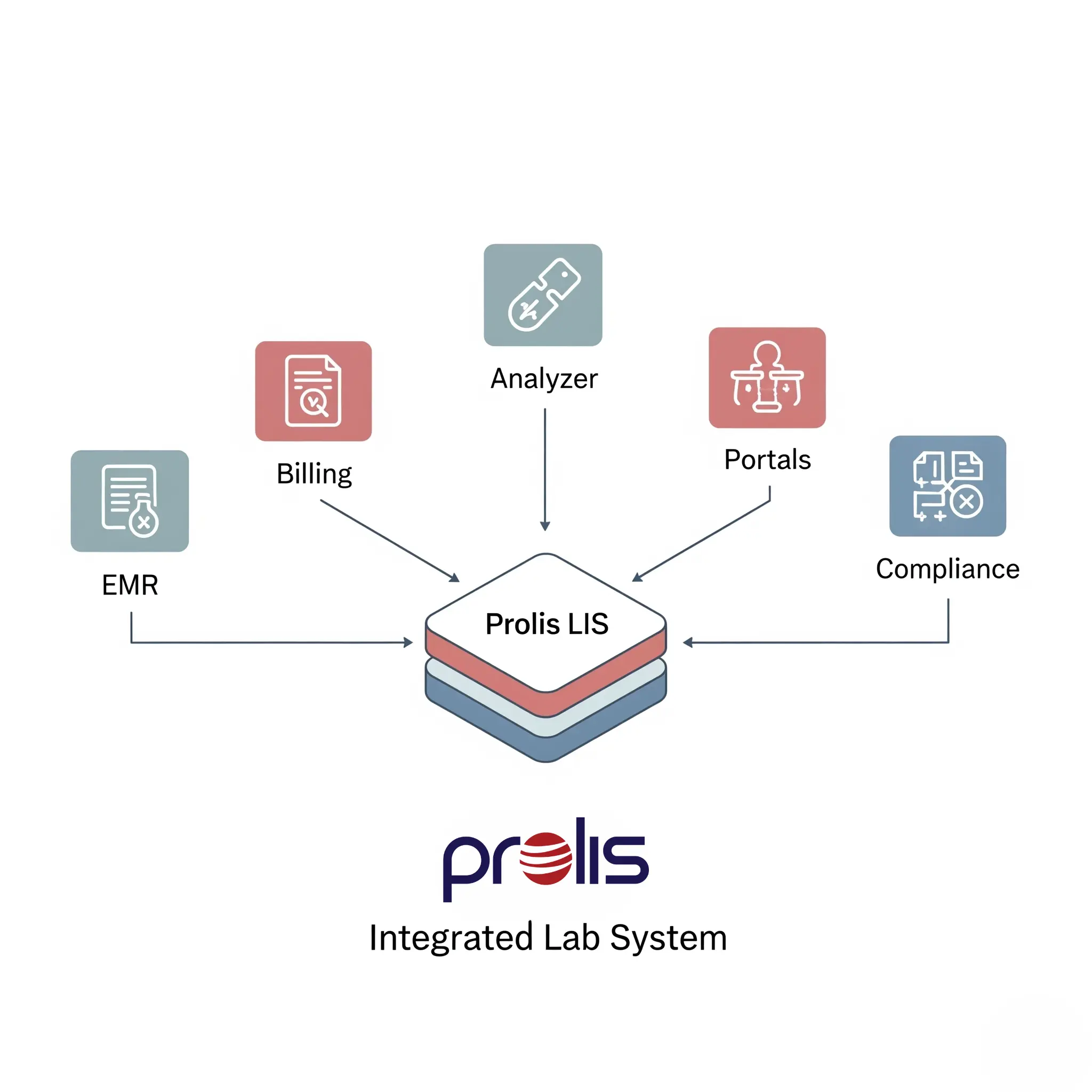 Integrated Lab System
