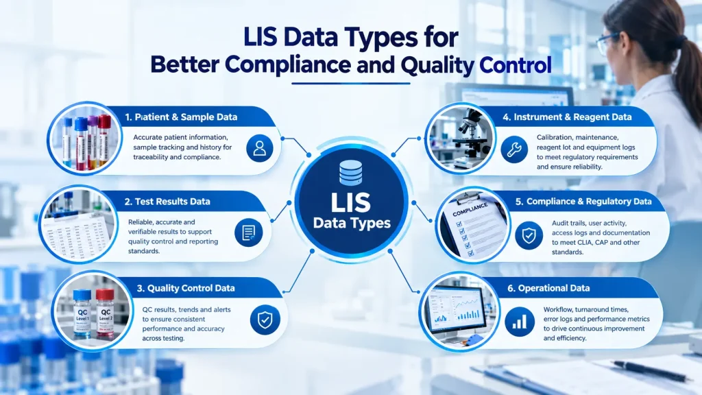 Diagram showing LIS data types used for laboratory compliance and quality control