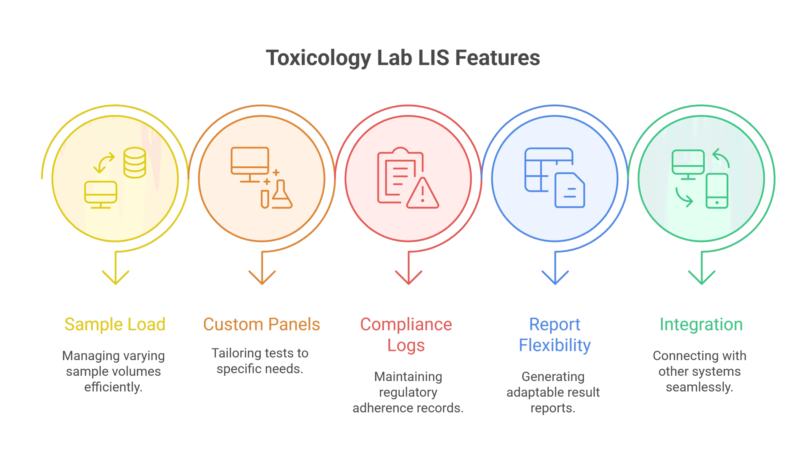 LIS Features for Toxicology Lab