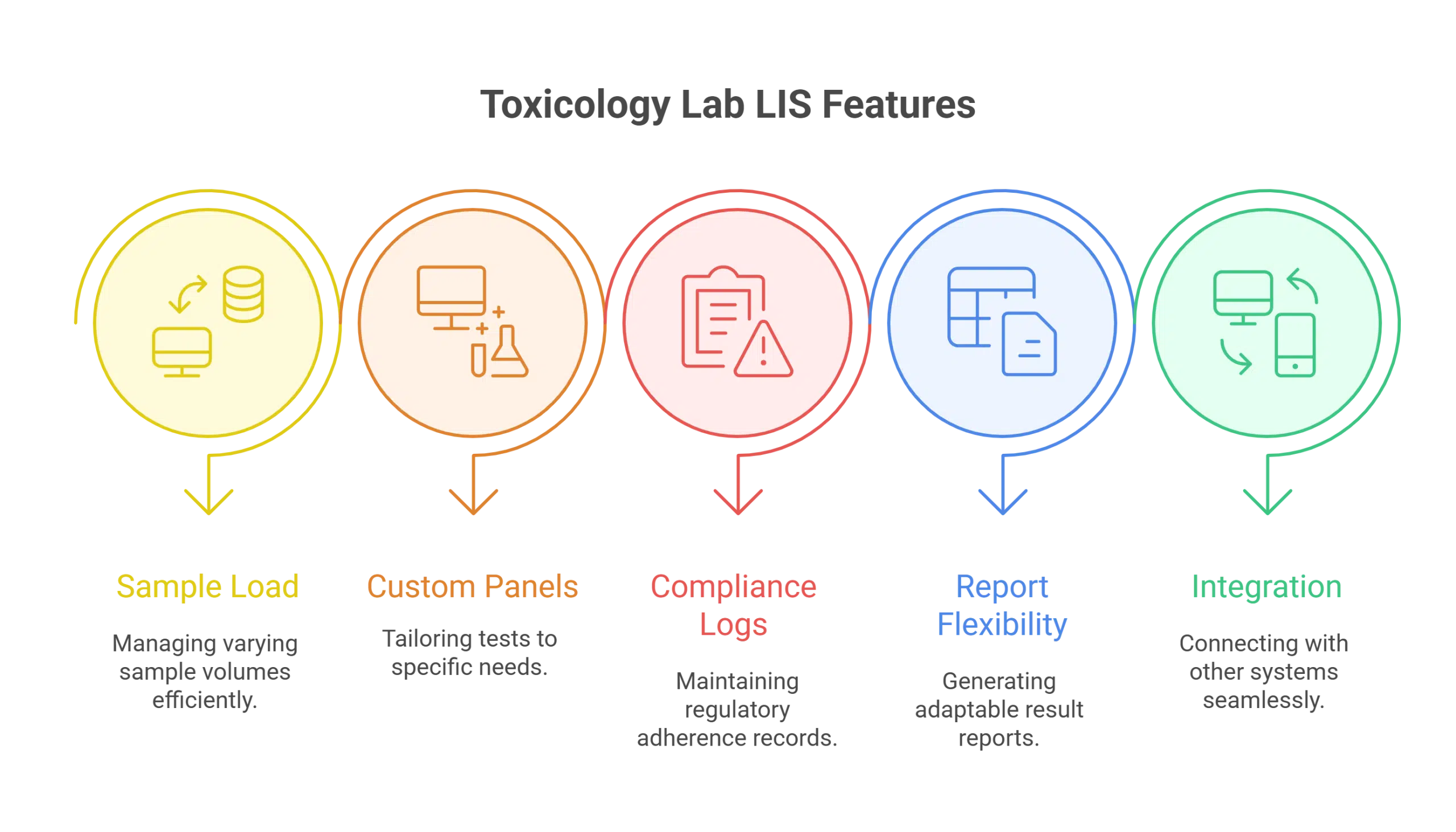 LIS Features for Toxicology Lab