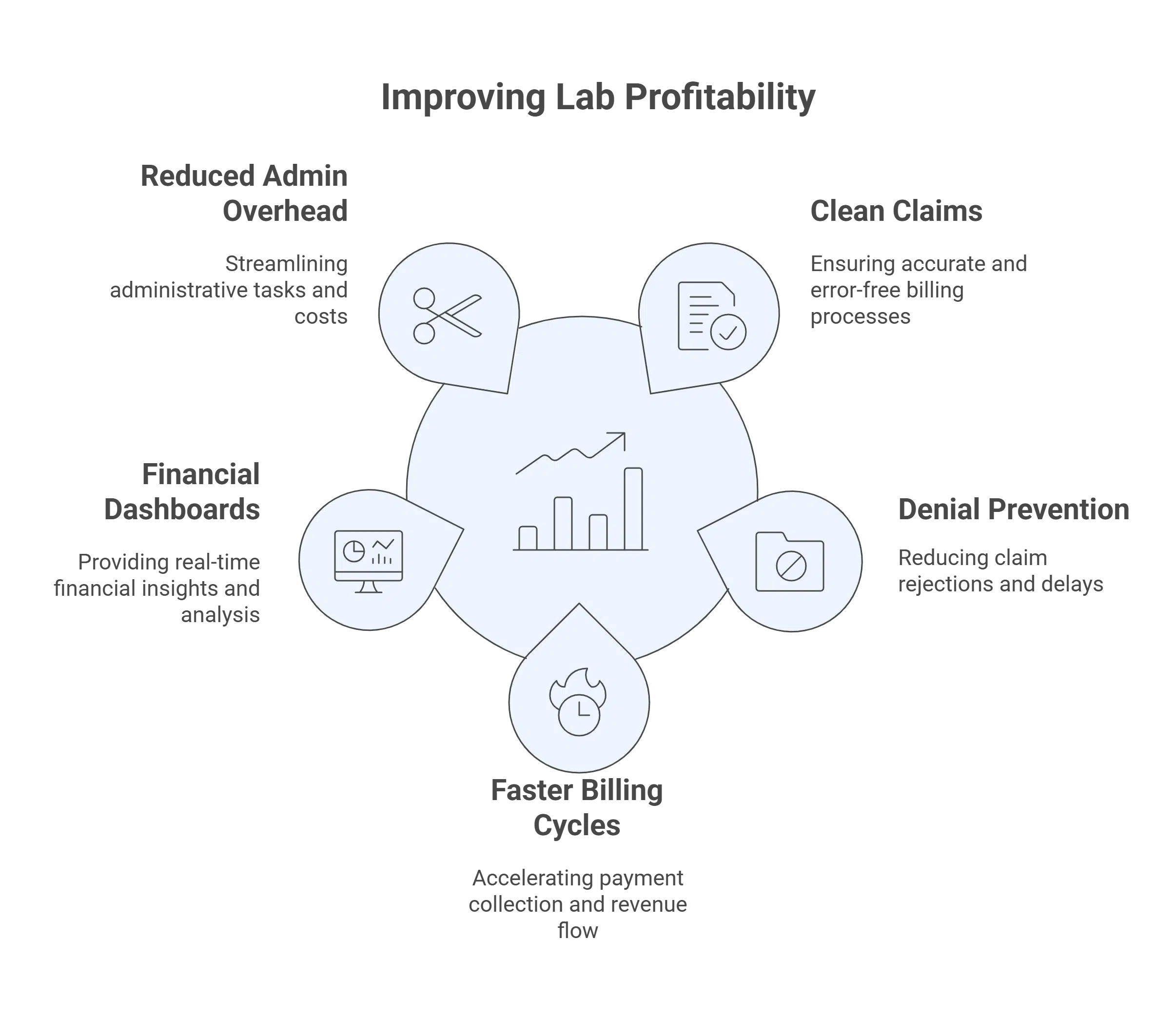 Lab Profitability