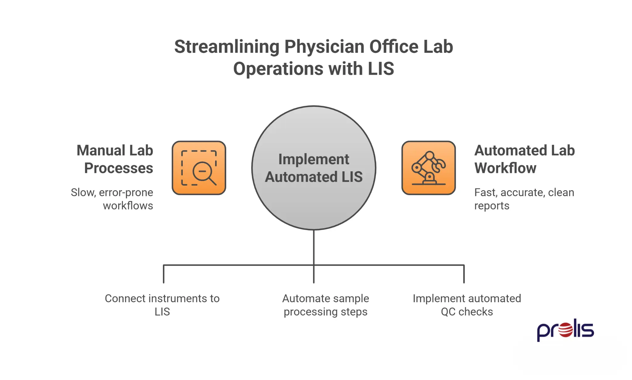 Physician Office Lab Software