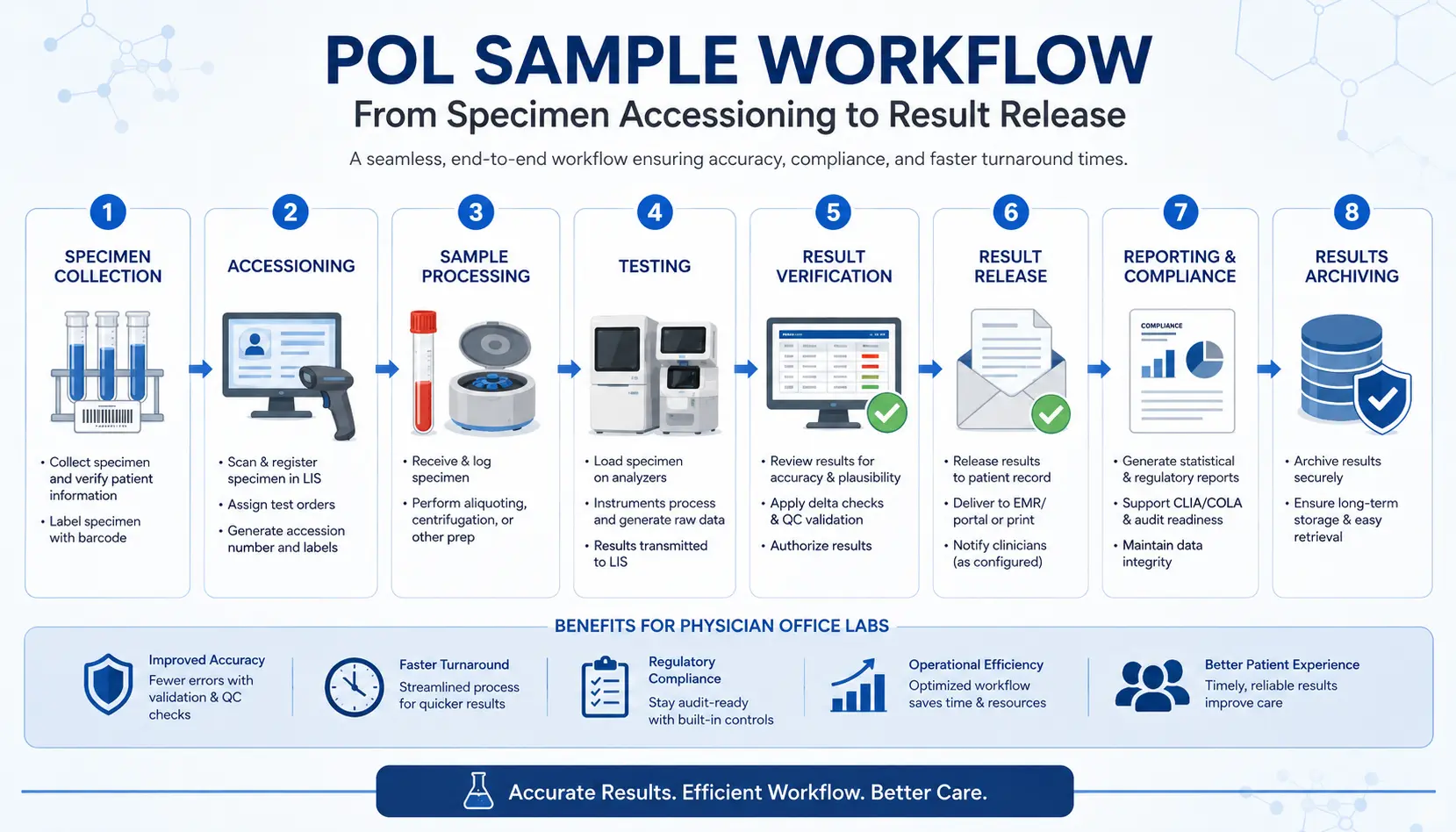 Workflow diagram of LIS automation in a physician office lab