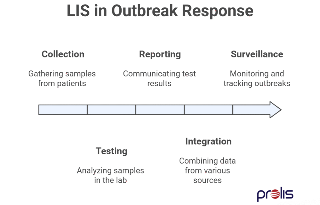 LIS system in Outbreak Response