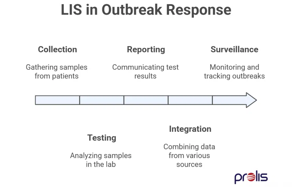 LIS system in Outbreak Response