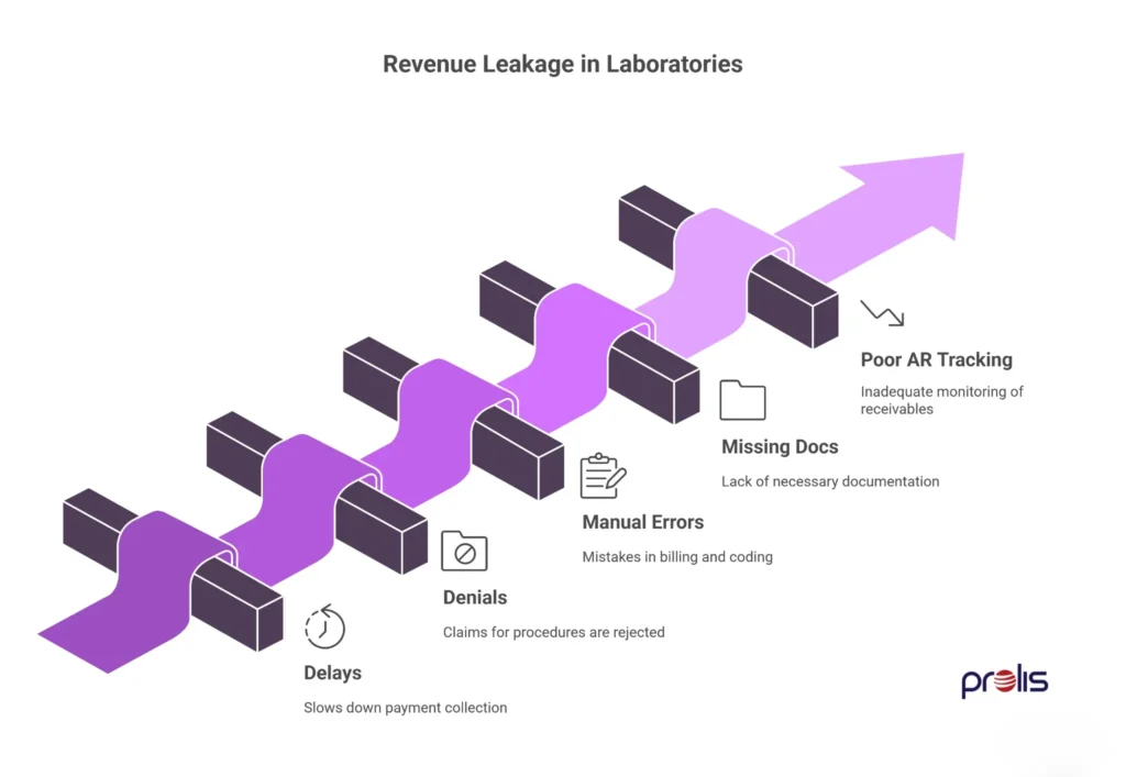 Revenue Leakage in Laboratories