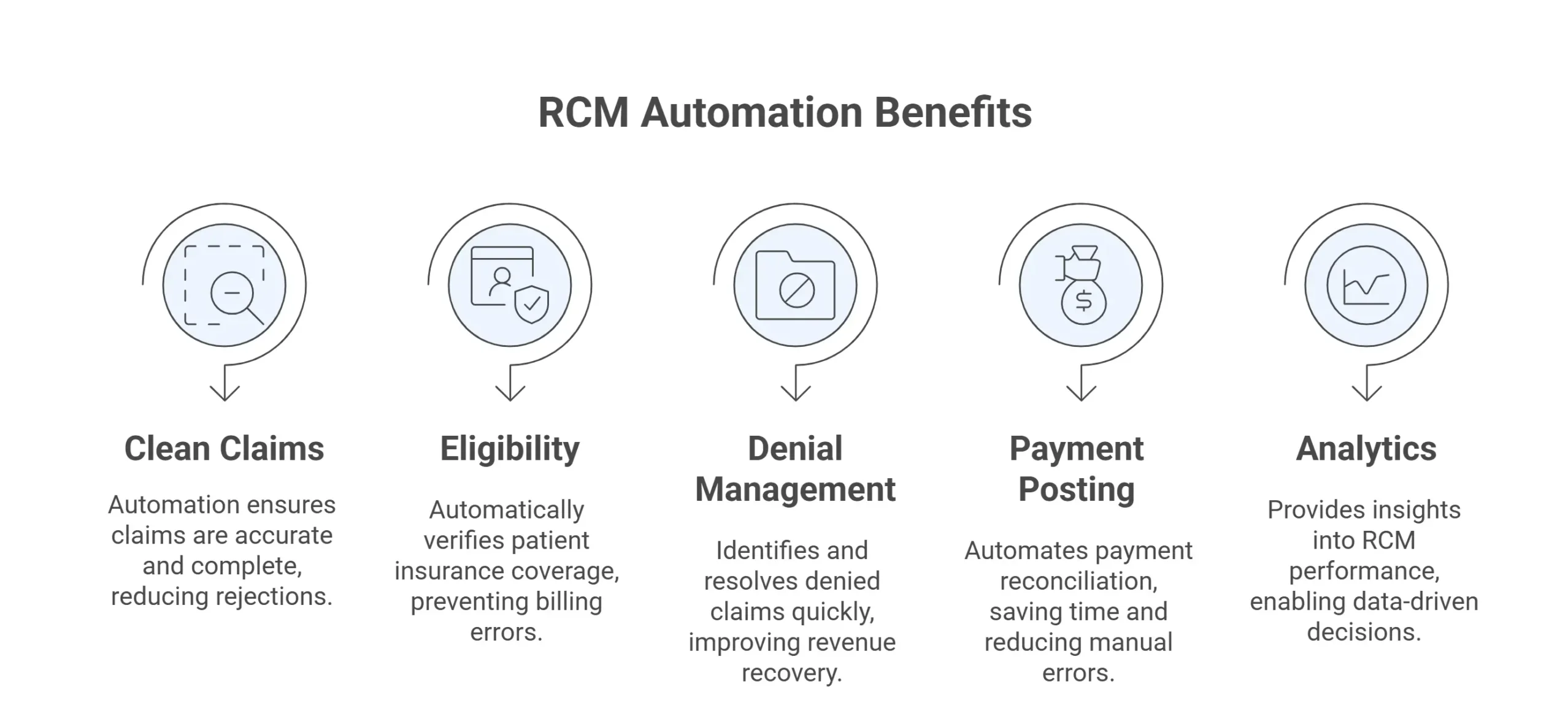5 Ways RCM Automation Speeds Payments