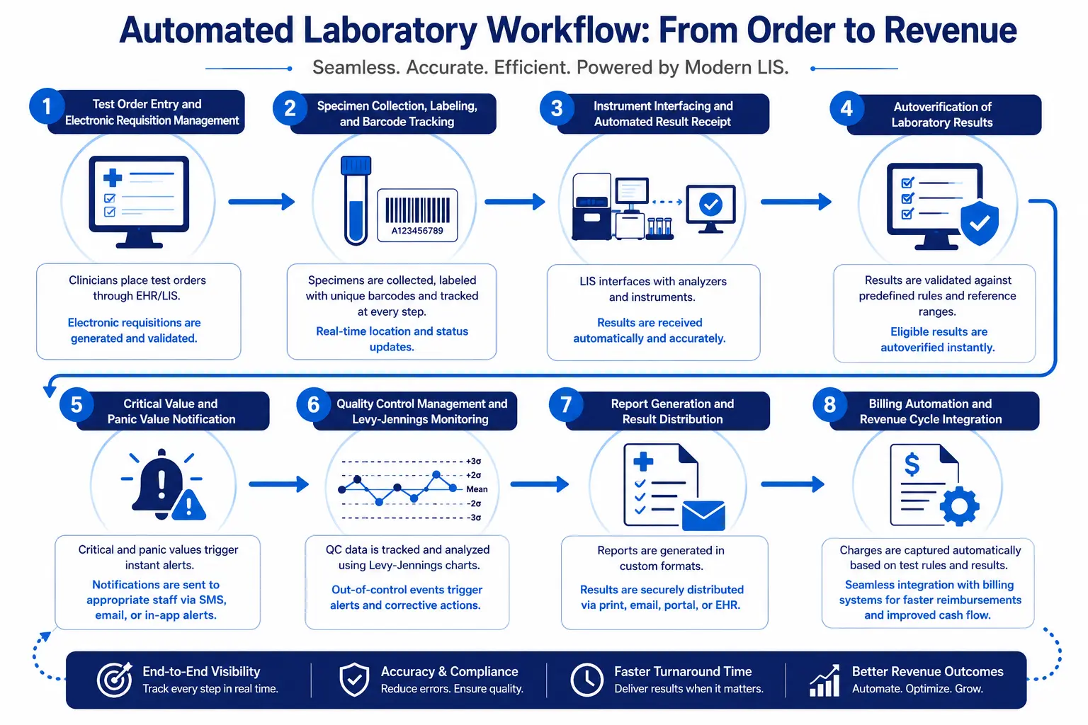 Laboratory workflow automation flowchart from order entry to result delivery
