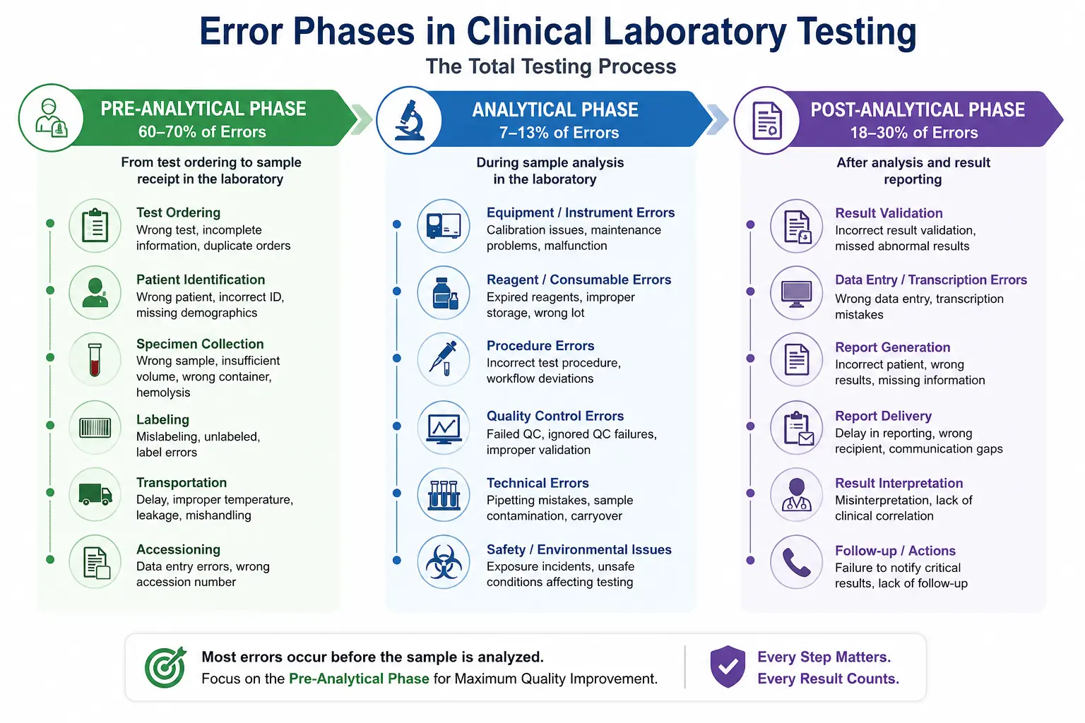 Diagram of pre-analytical, analytical, and post-analytical error phases in clinical labs